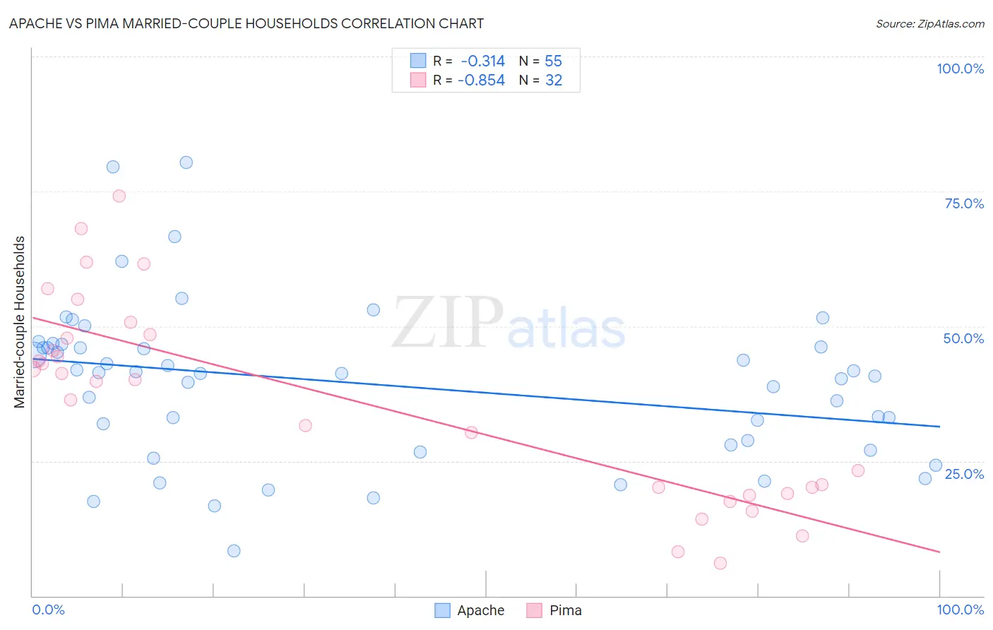 Apache vs Pima Married-couple Households