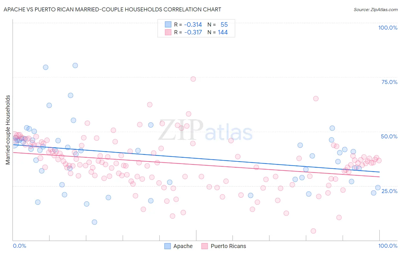 Apache vs Puerto Rican Married-couple Households
