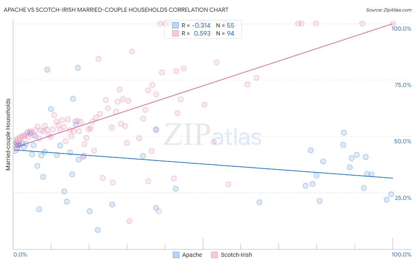 Apache vs Scotch-Irish Married-couple Households