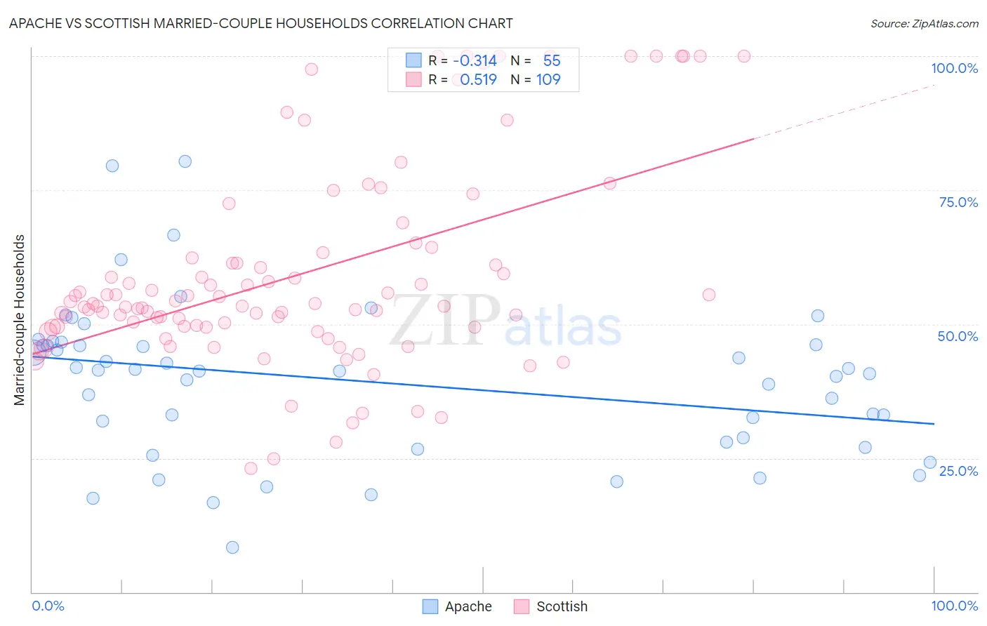 Apache vs Scottish Married-couple Households
