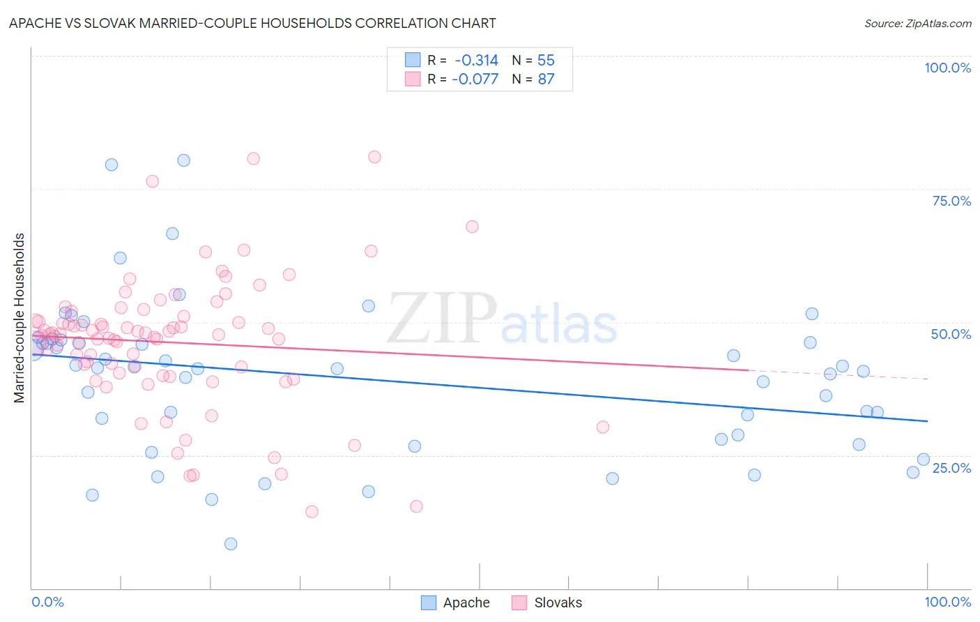 Apache vs Slovak Married-couple Households