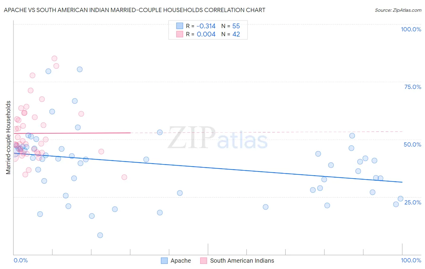 Apache vs South American Indian Married-couple Households