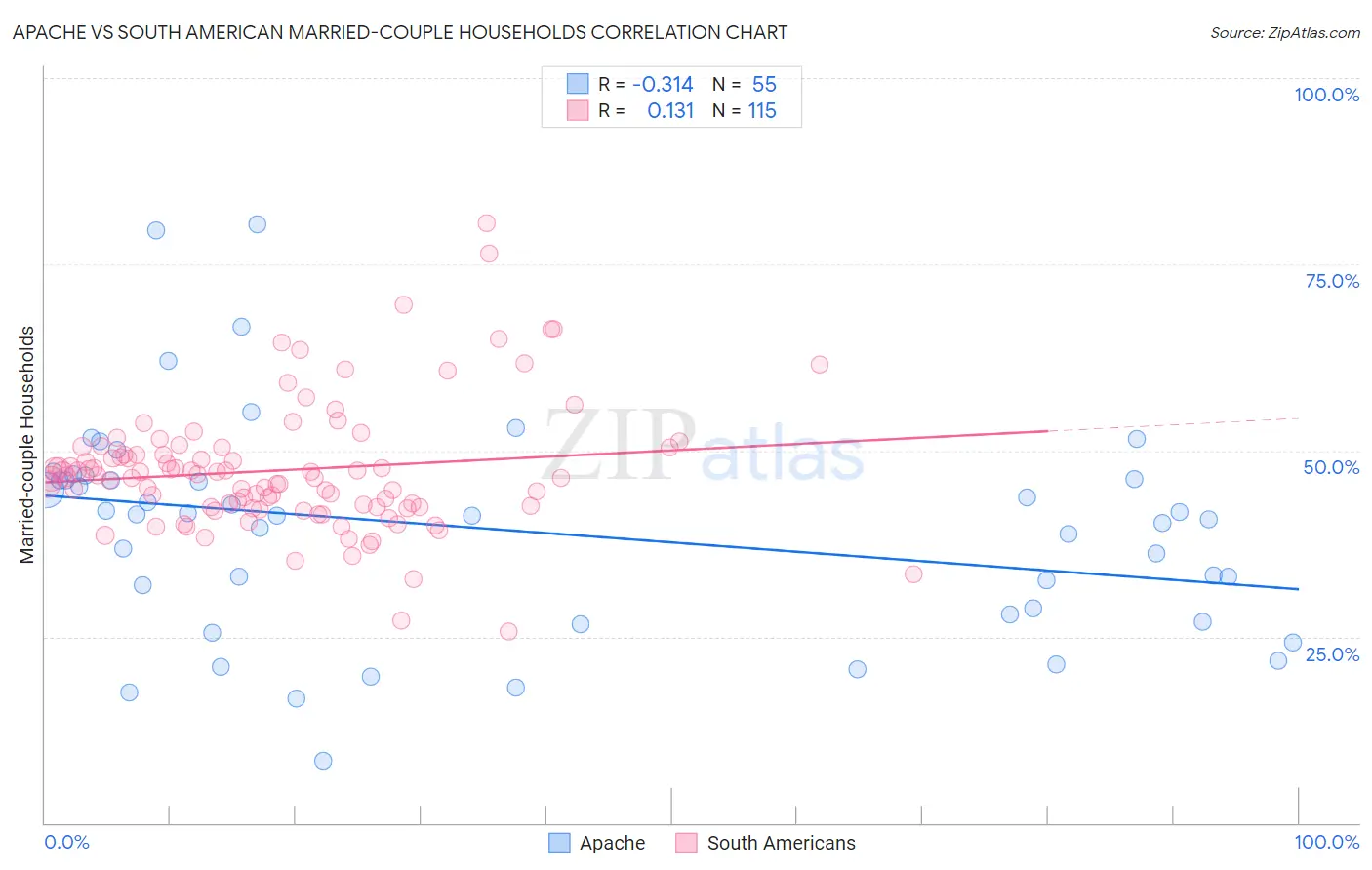 Apache vs South American Married-couple Households