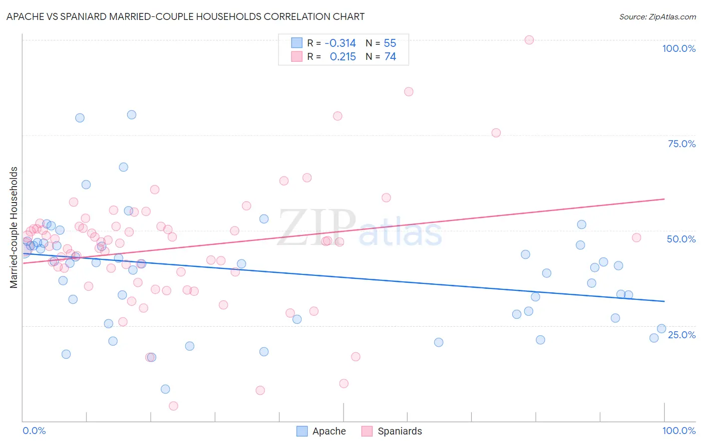 Apache vs Spaniard Married-couple Households