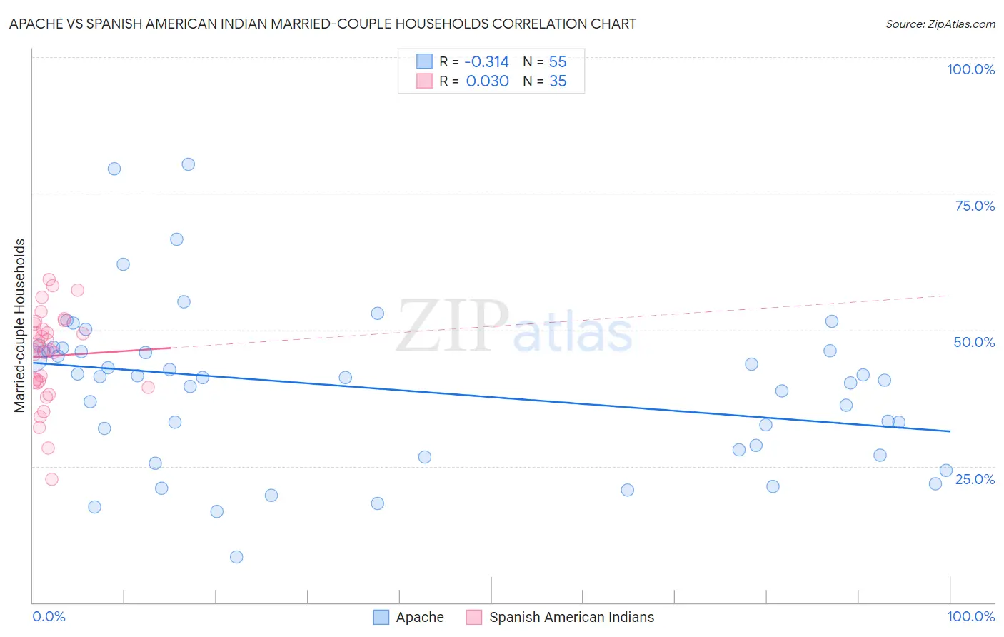 Apache vs Spanish American Indian Married-couple Households