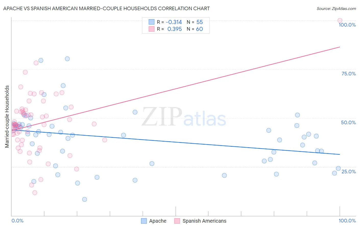 Apache vs Spanish American Married-couple Households