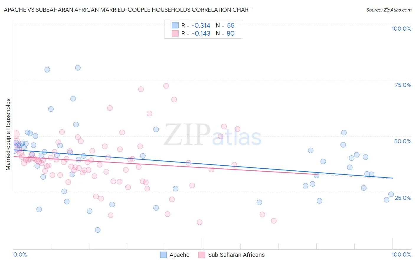 Apache vs Subsaharan African Married-couple Households
