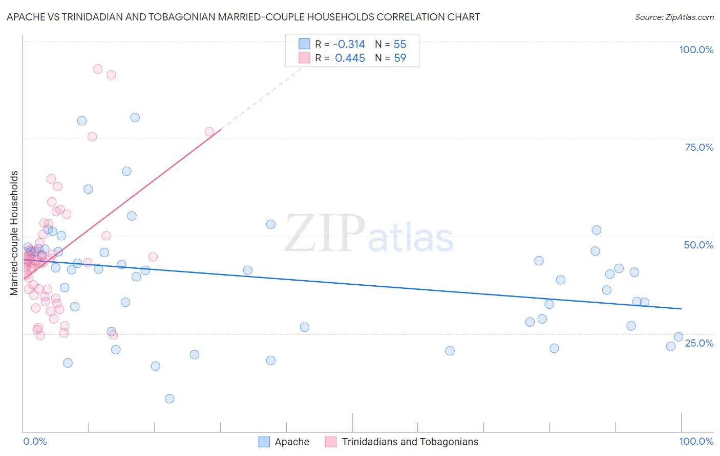 Apache vs Trinidadian and Tobagonian Married-couple Households