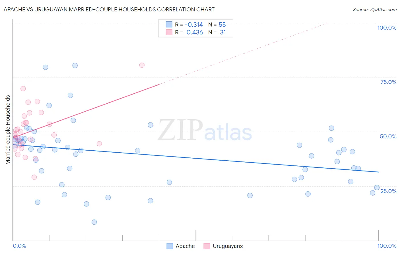 Apache vs Uruguayan Married-couple Households