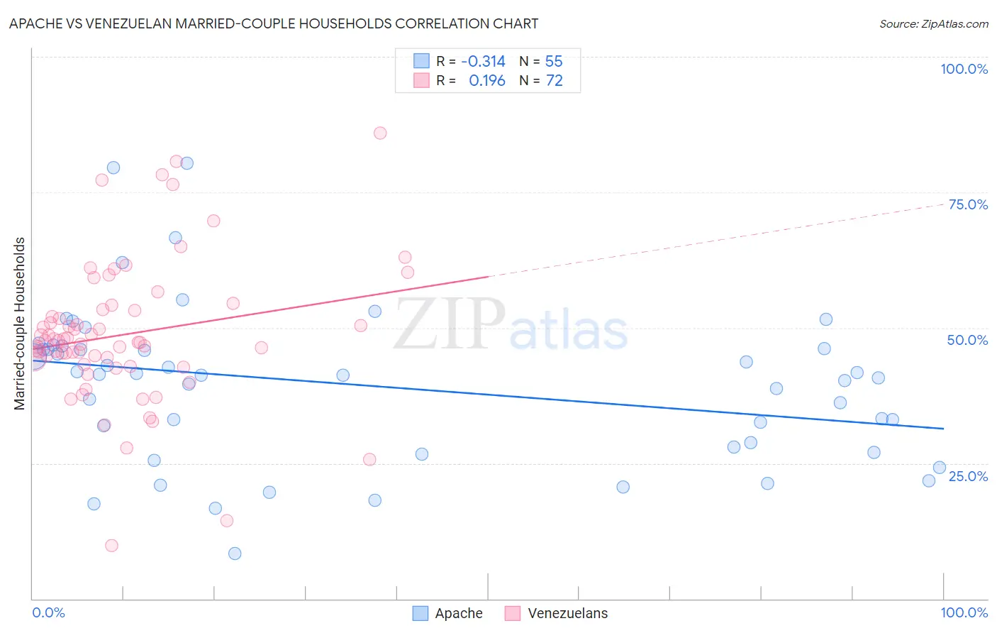 Apache vs Venezuelan Married-couple Households