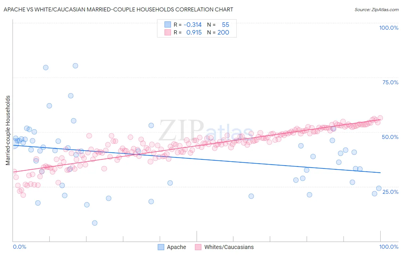 Apache vs White/Caucasian Married-couple Households