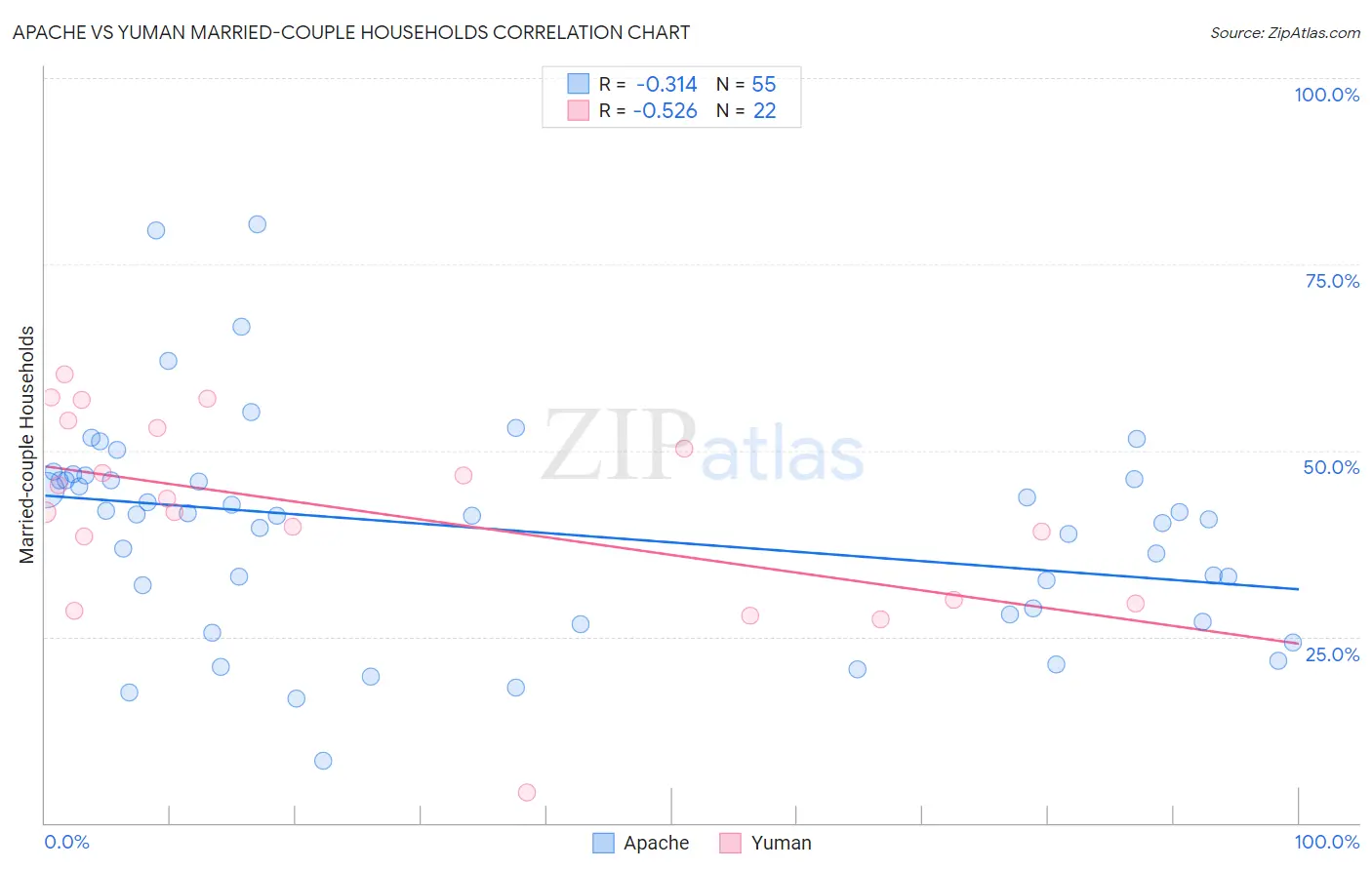 Apache vs Yuman Married-couple Households