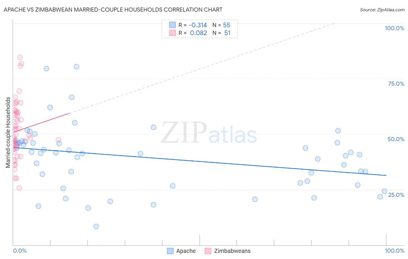 Apache vs Zimbabwean Married-couple Households