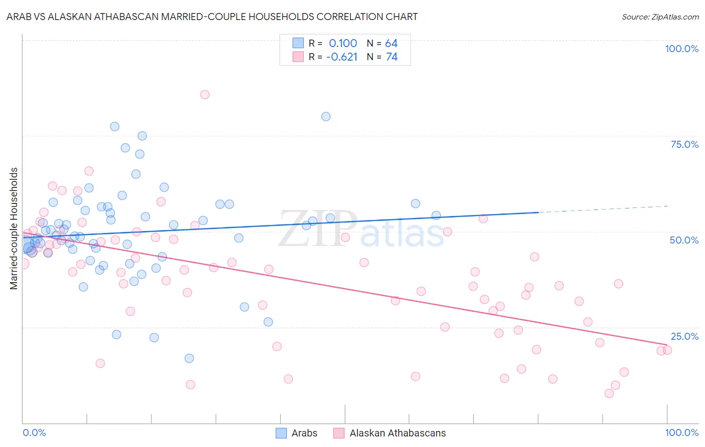 Arab vs Alaskan Athabascan Married-couple Households