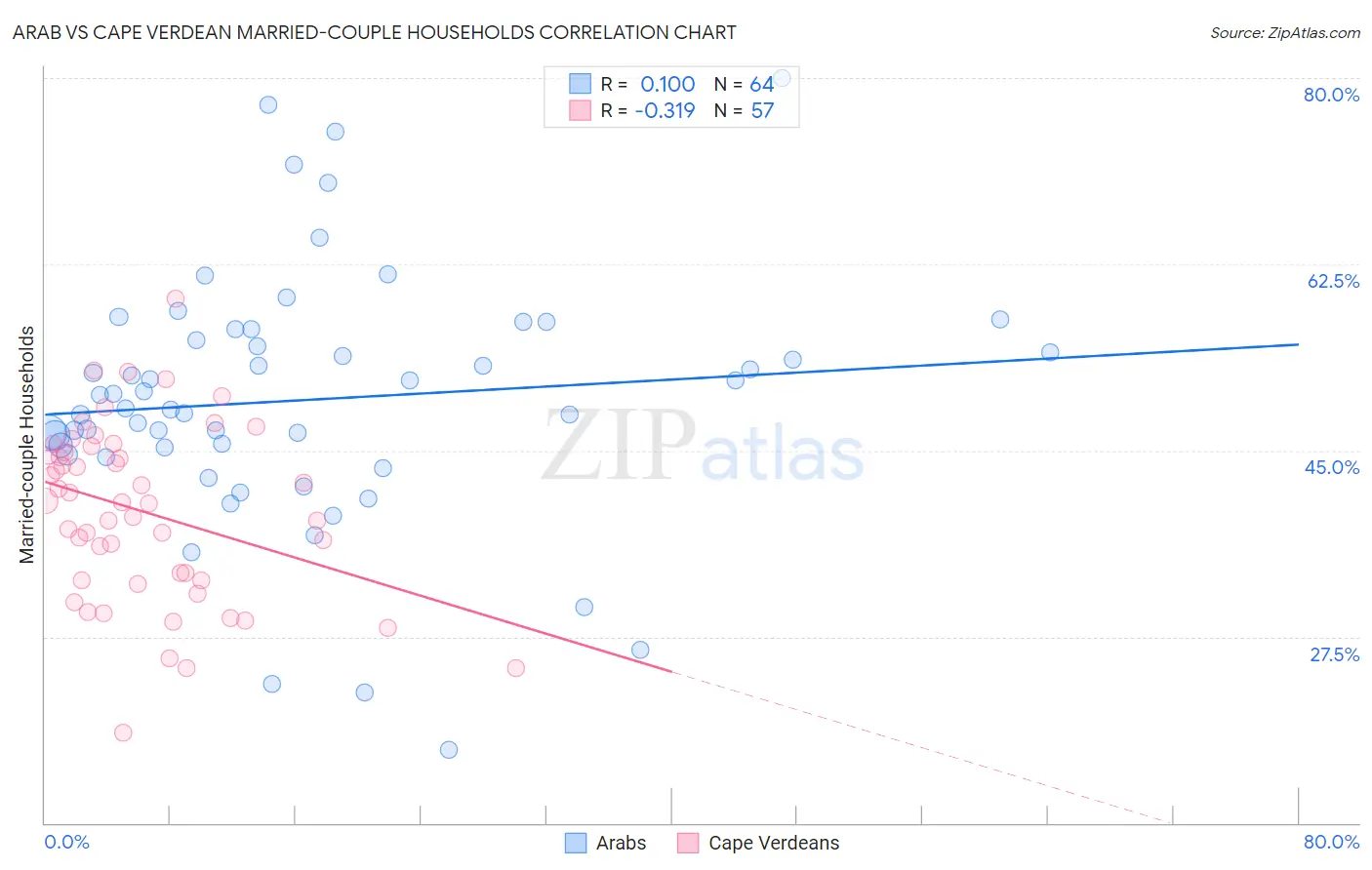 Arab vs Cape Verdean Married-couple Households