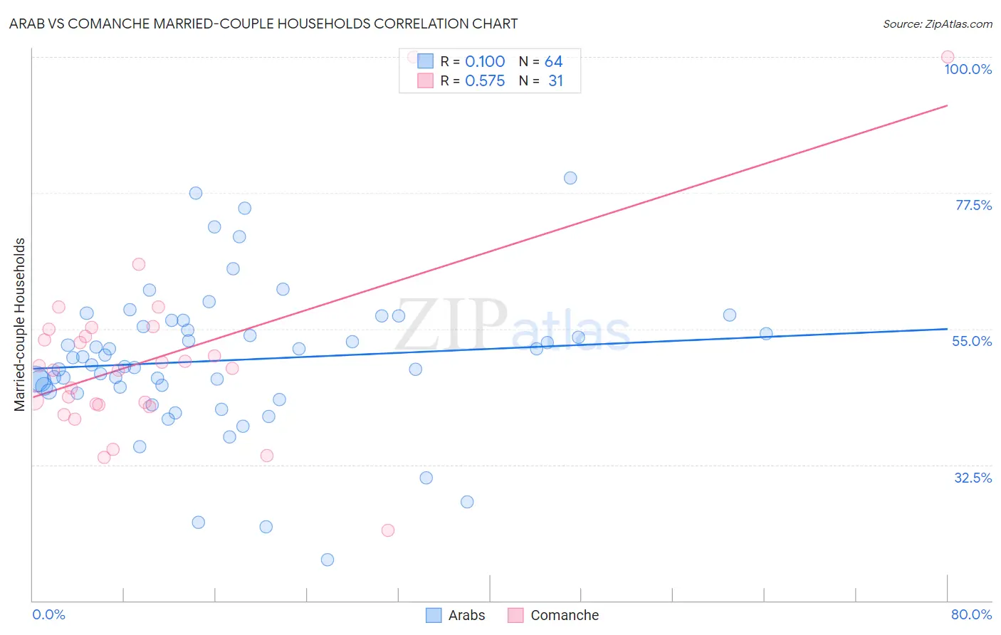 Arab vs Comanche Married-couple Households