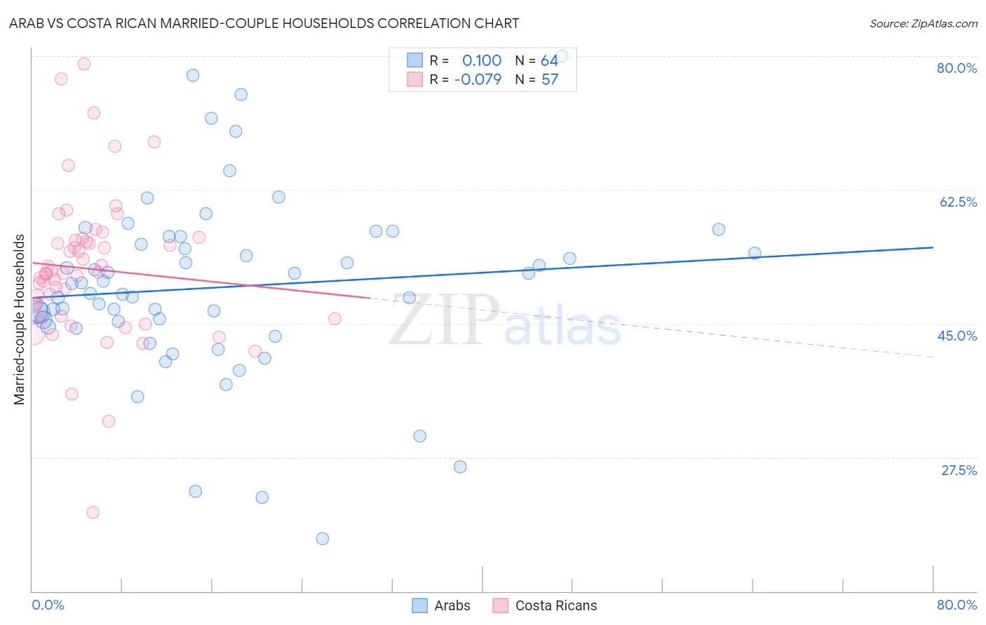 Arab vs Costa Rican Married-couple Households