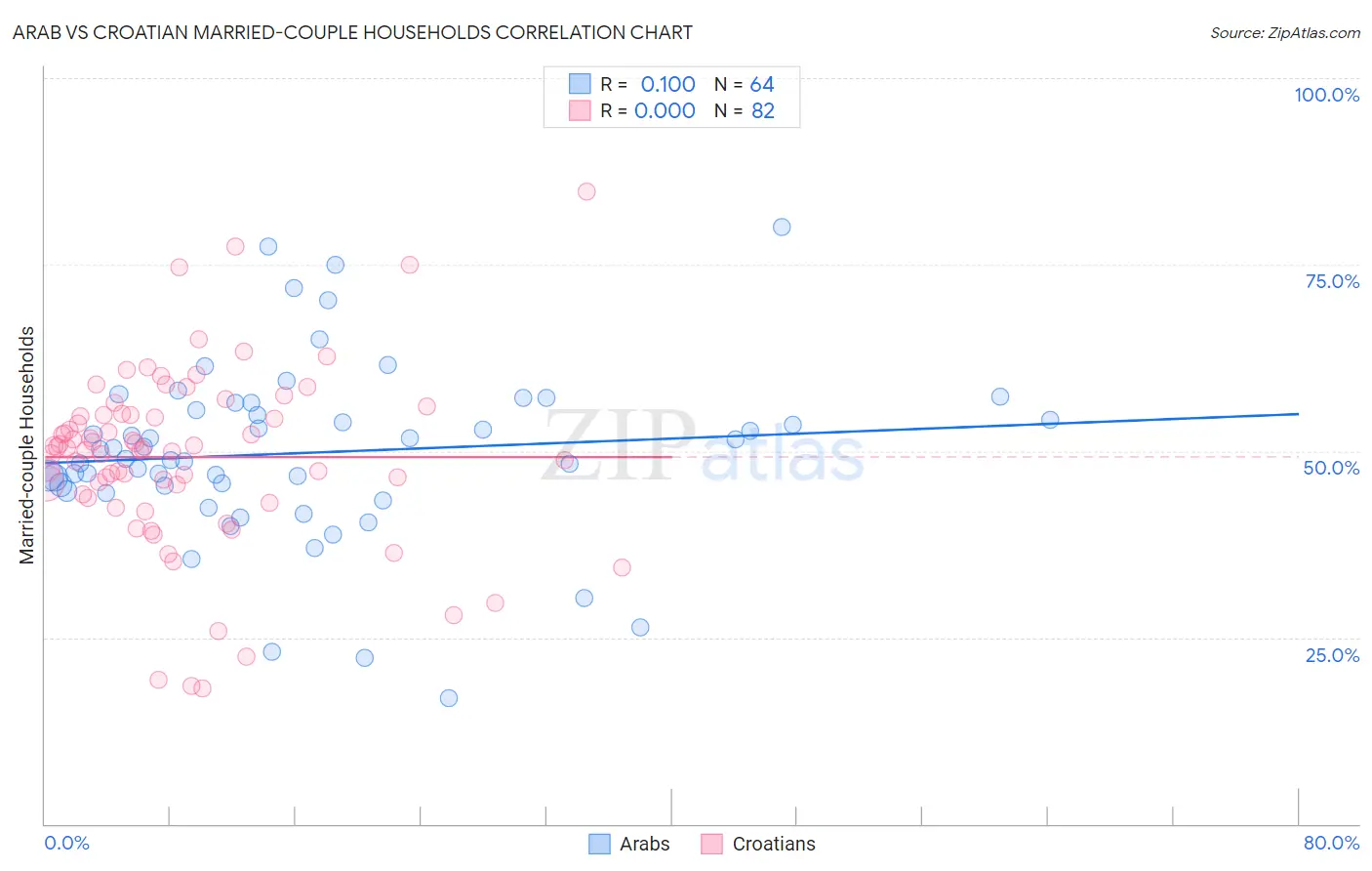 Arab vs Croatian Married-couple Households