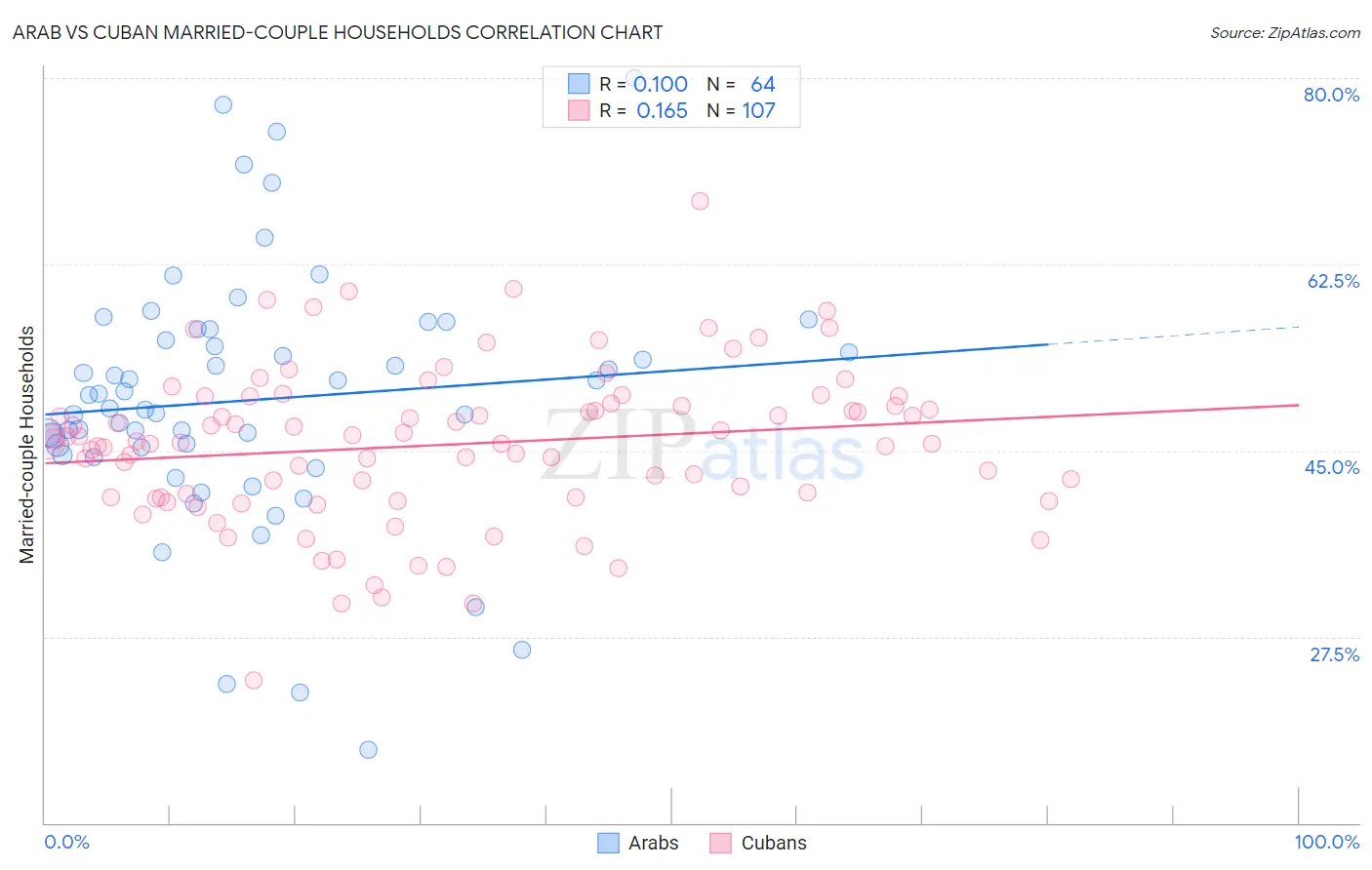 Arab vs Cuban Married-couple Households