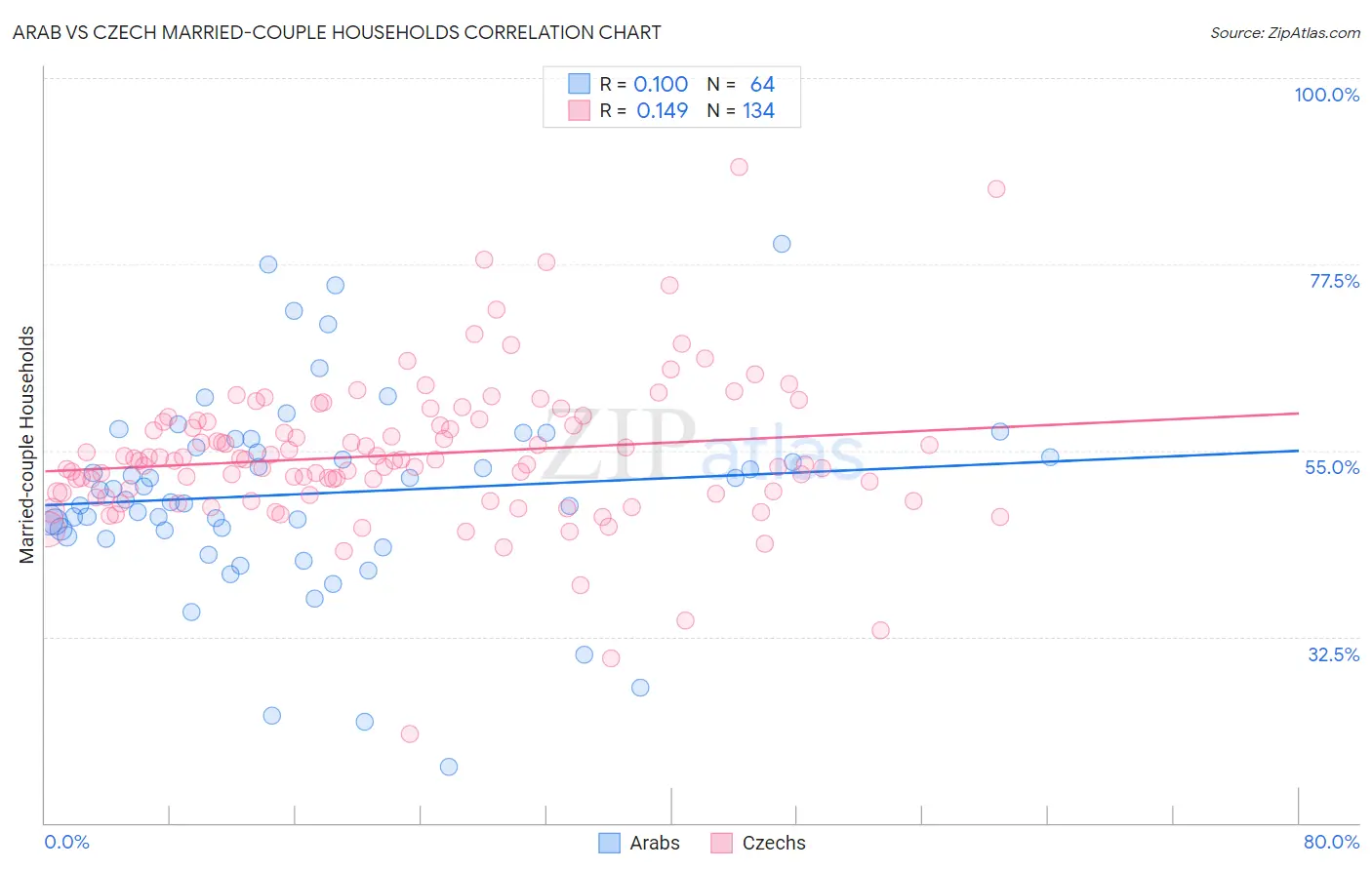 Arab vs Czech Married-couple Households