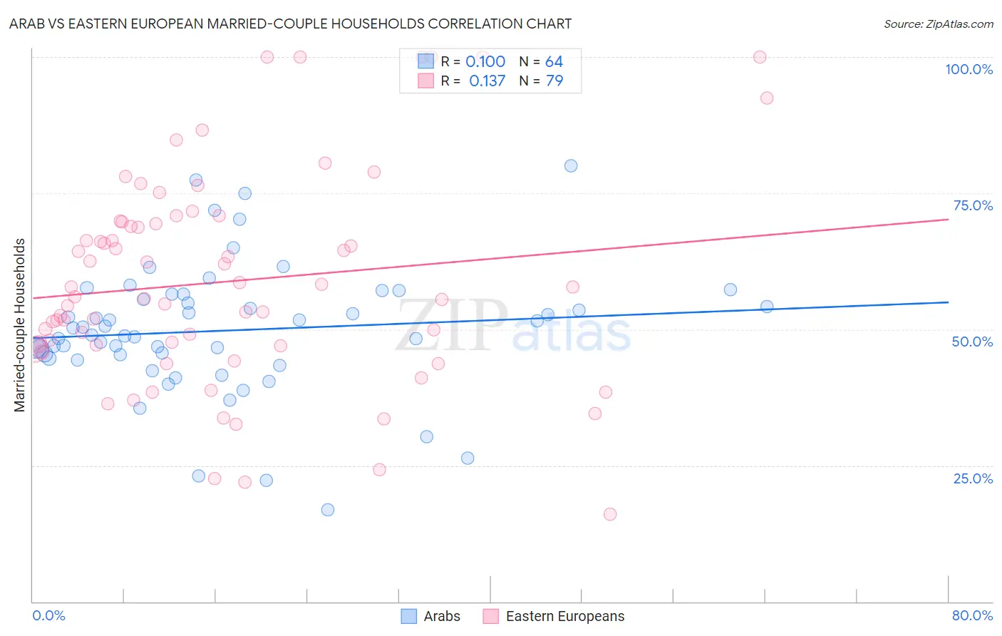 Arab vs Eastern European Married-couple Households