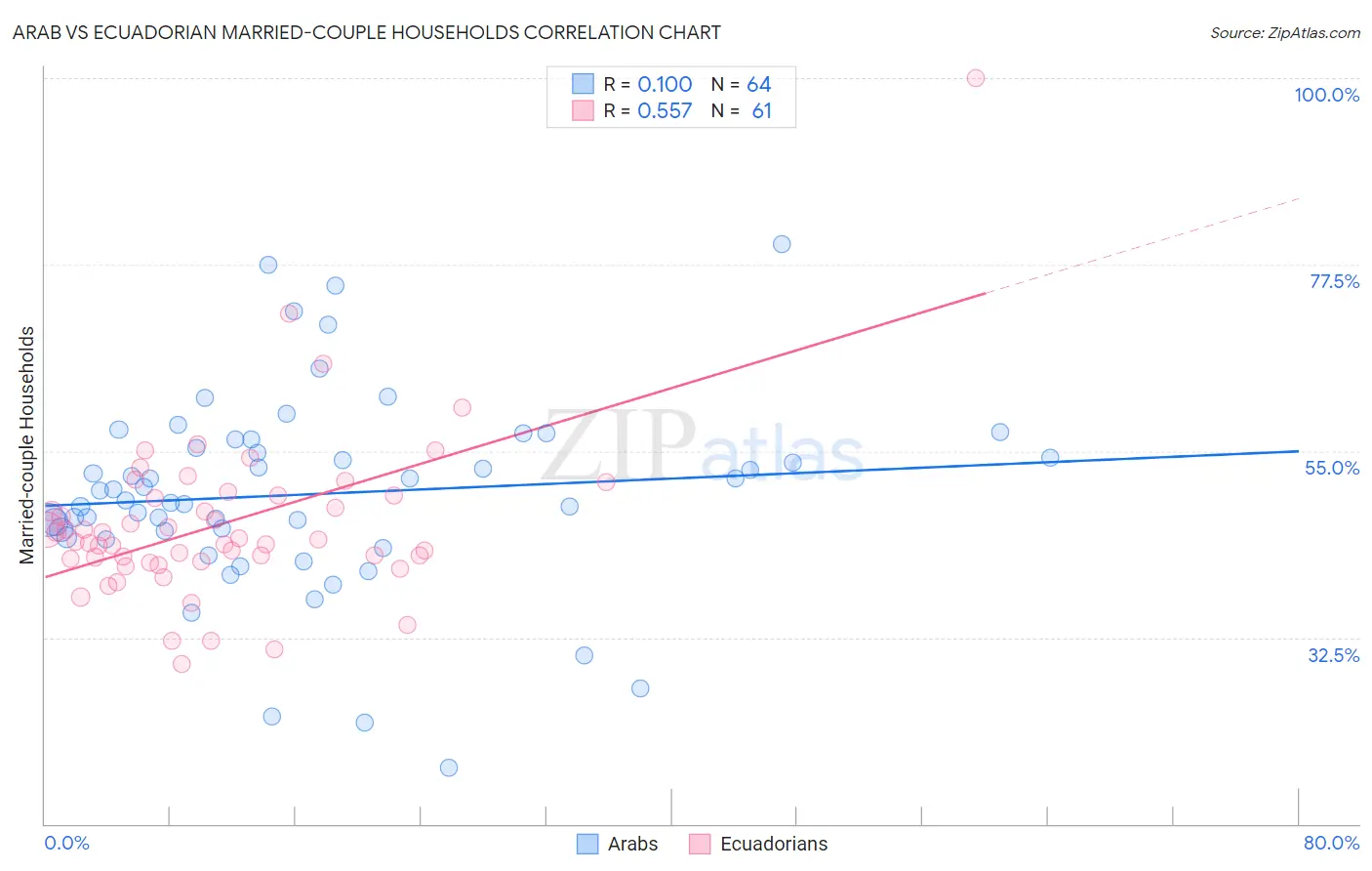 Arab vs Ecuadorian Married-couple Households
