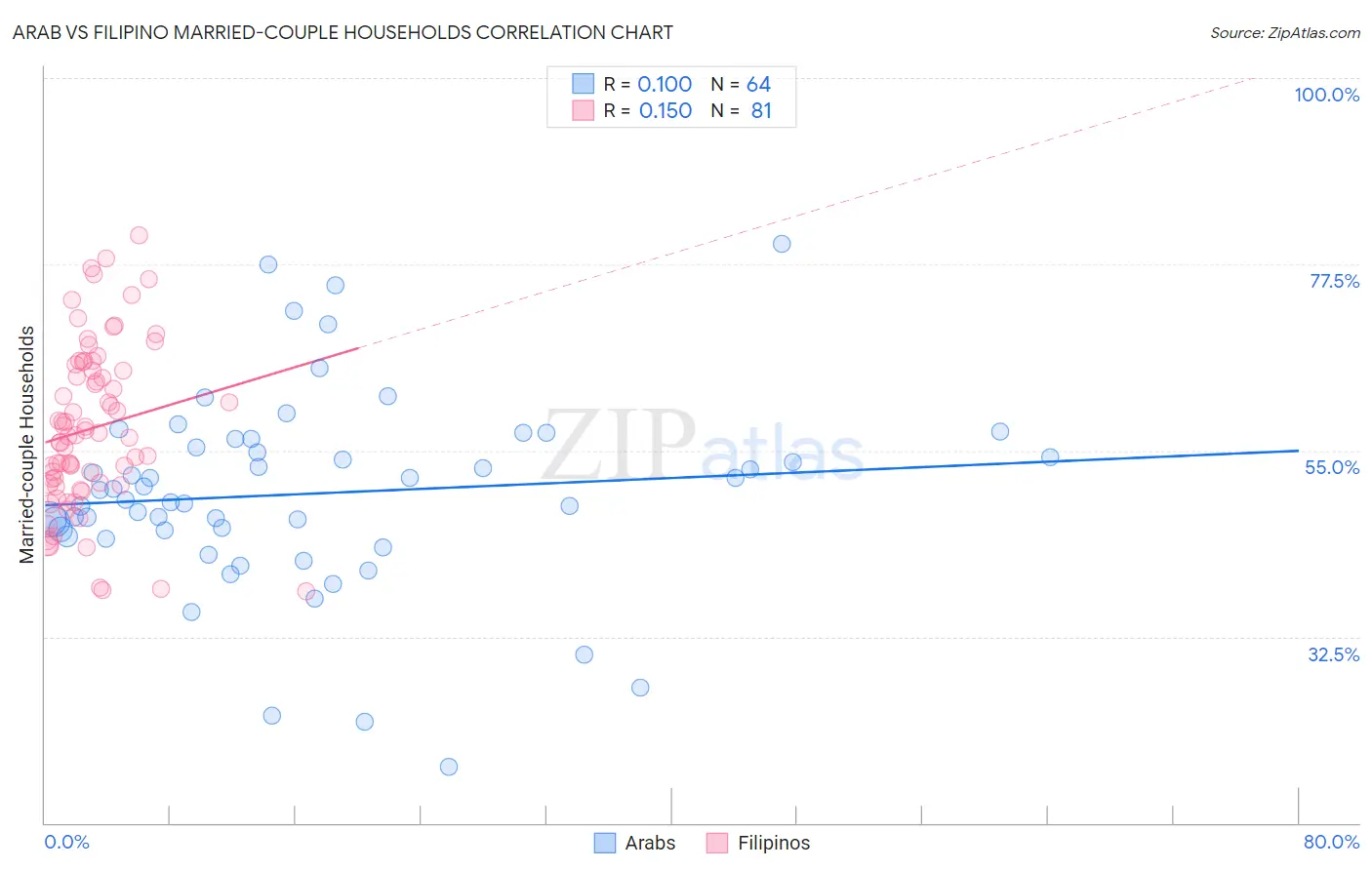 Arab vs Filipino Married-couple Households