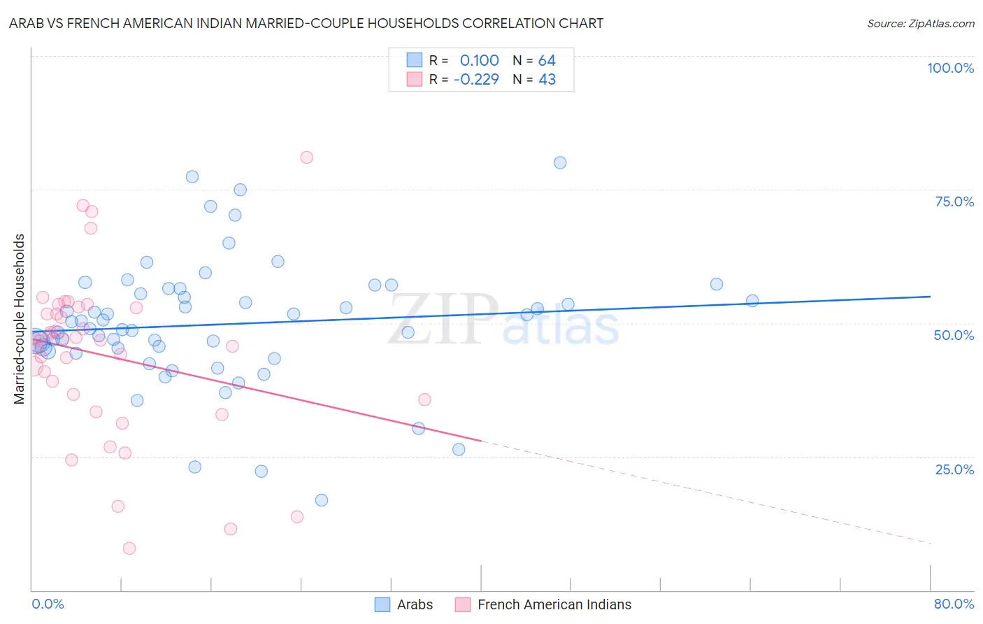 Arab vs French American Indian Married-couple Households