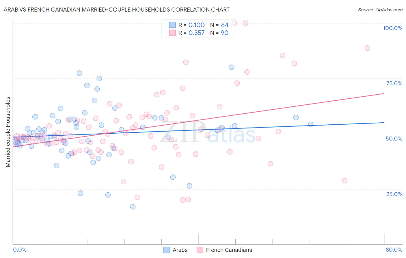 Arab vs French Canadian Married-couple Households