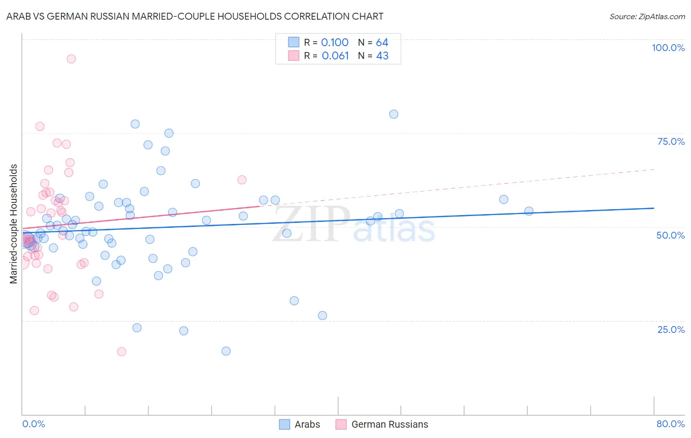 Arab vs German Russian Married-couple Households