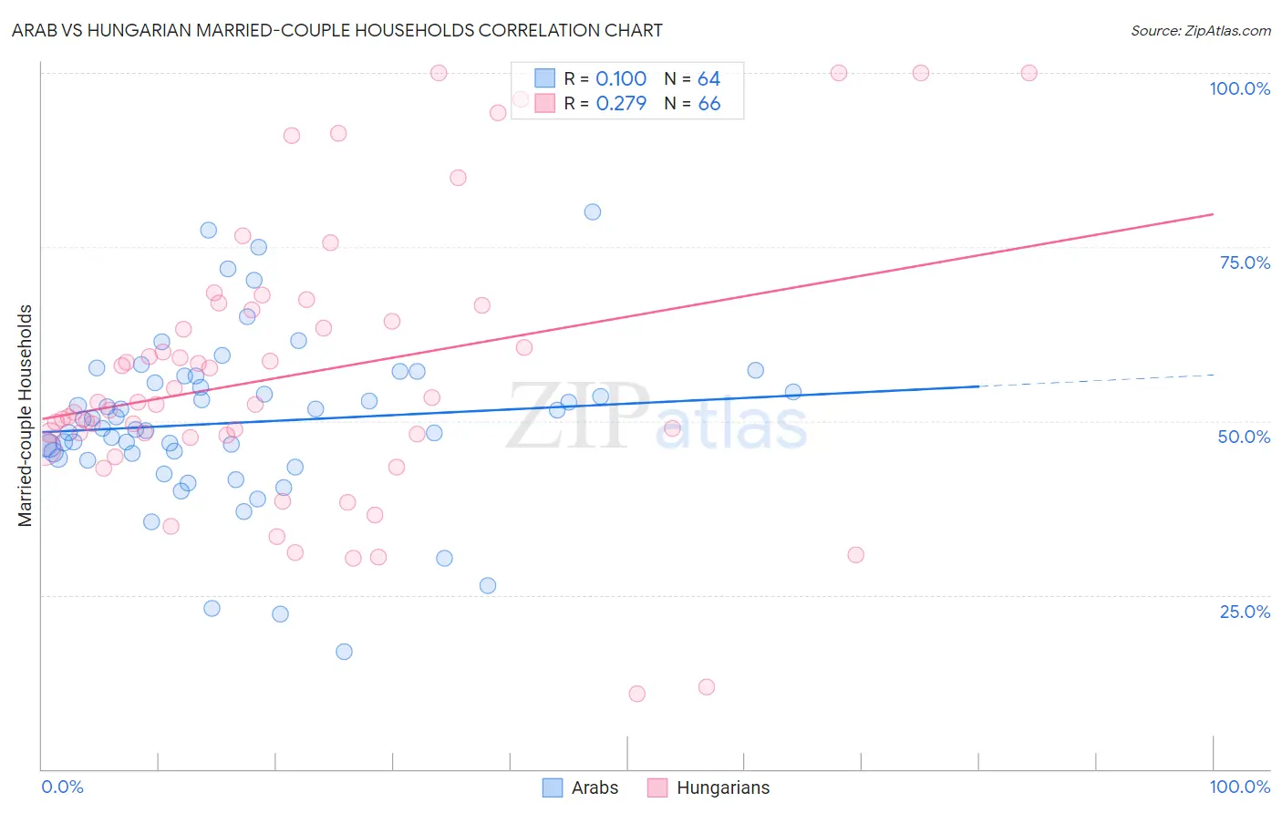 Arab vs Hungarian Married-couple Households