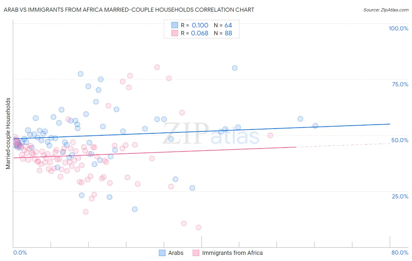 Arab vs Immigrants from Africa Married-couple Households