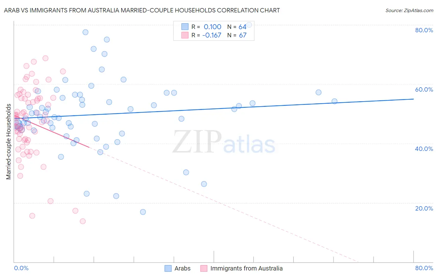 Arab vs Immigrants from Australia Married-couple Households