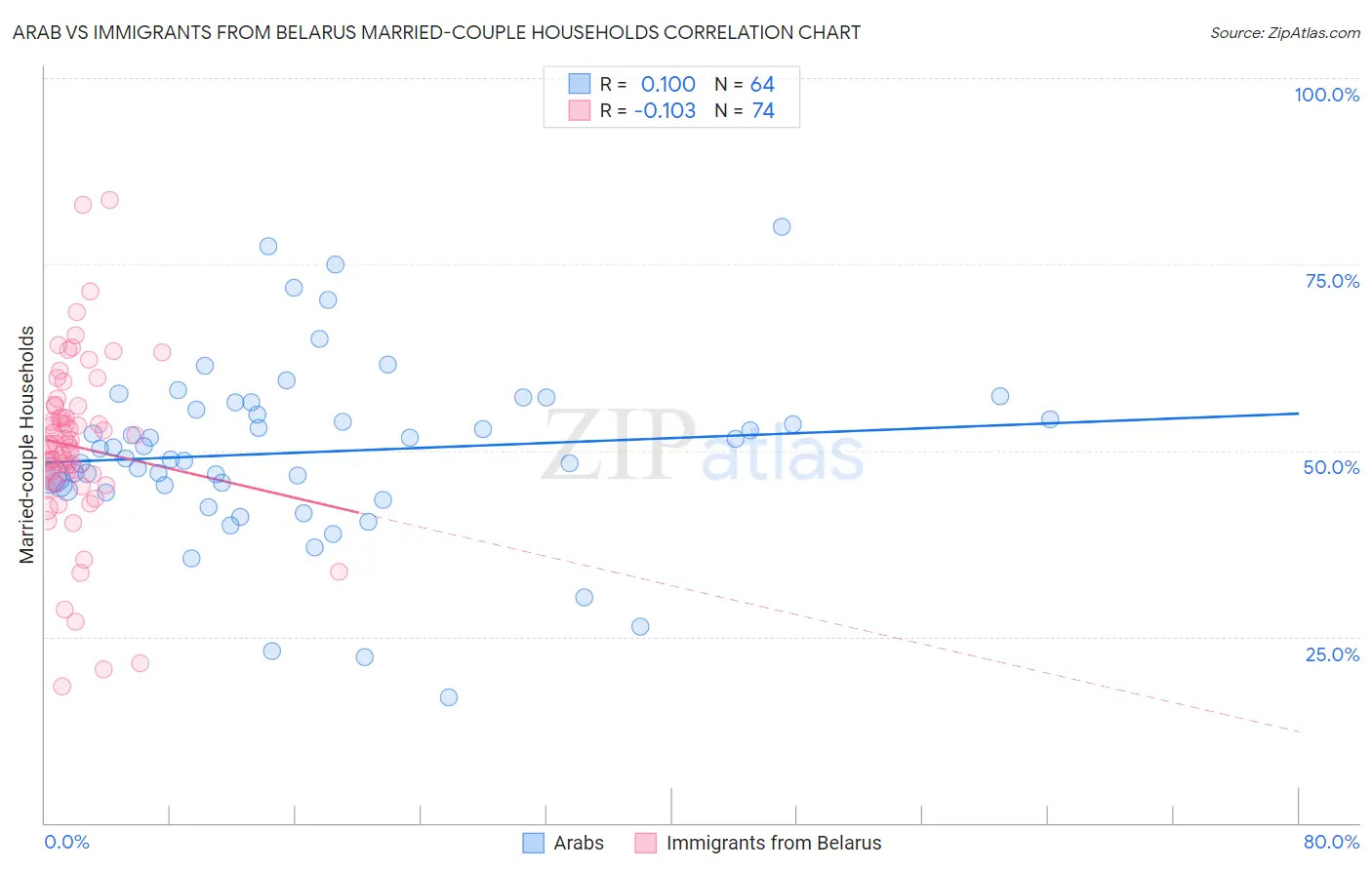 Arab vs Immigrants from Belarus Married-couple Households