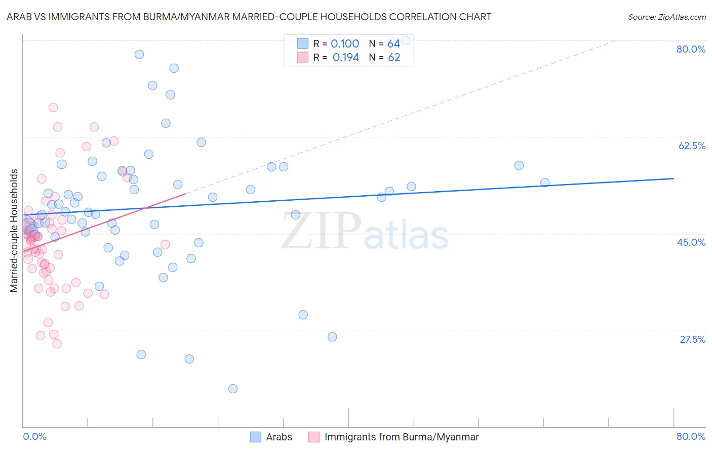 Arab vs Immigrants from Burma/Myanmar Married-couple Households