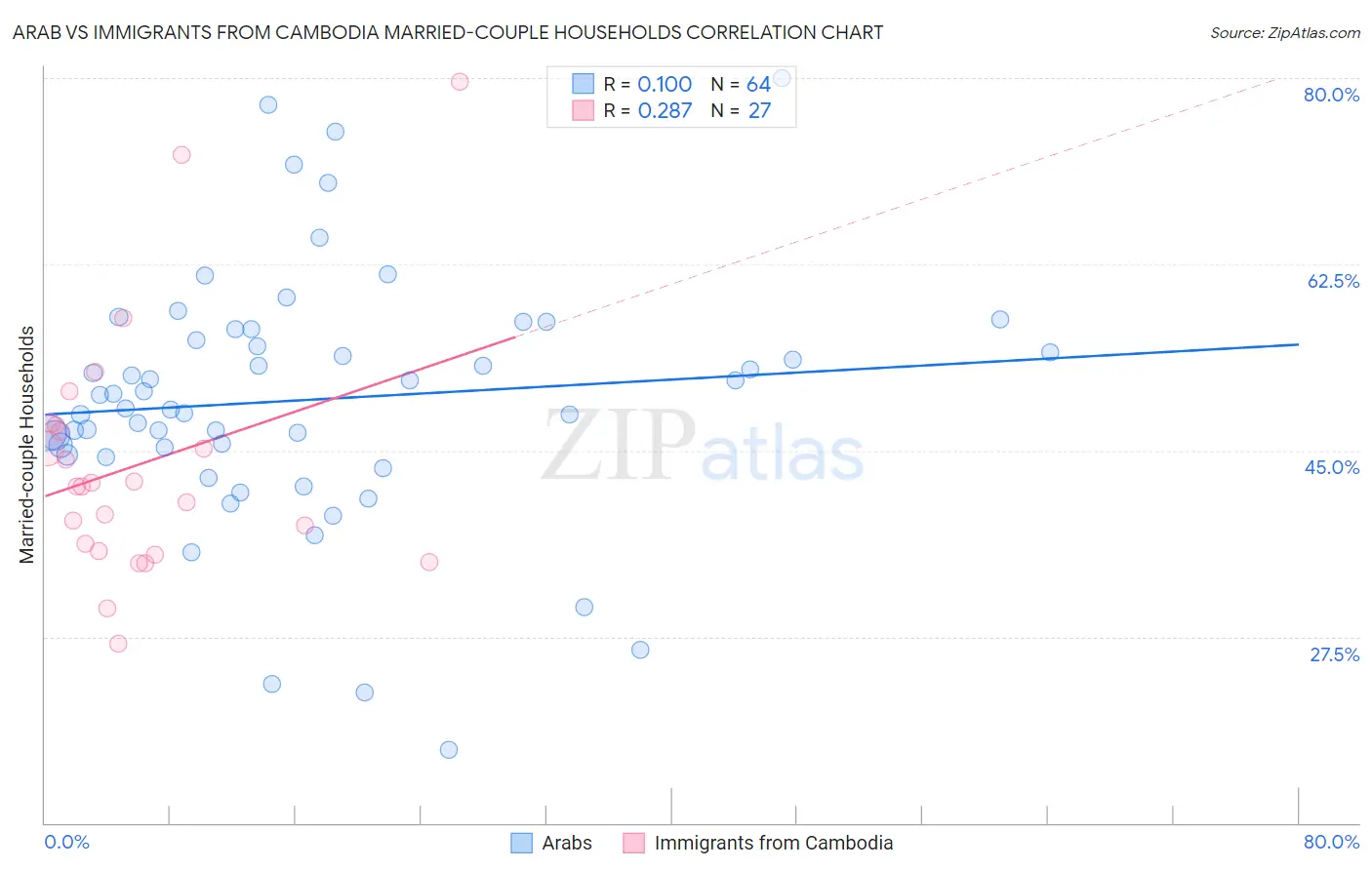 Arab vs Immigrants from Cambodia Married-couple Households