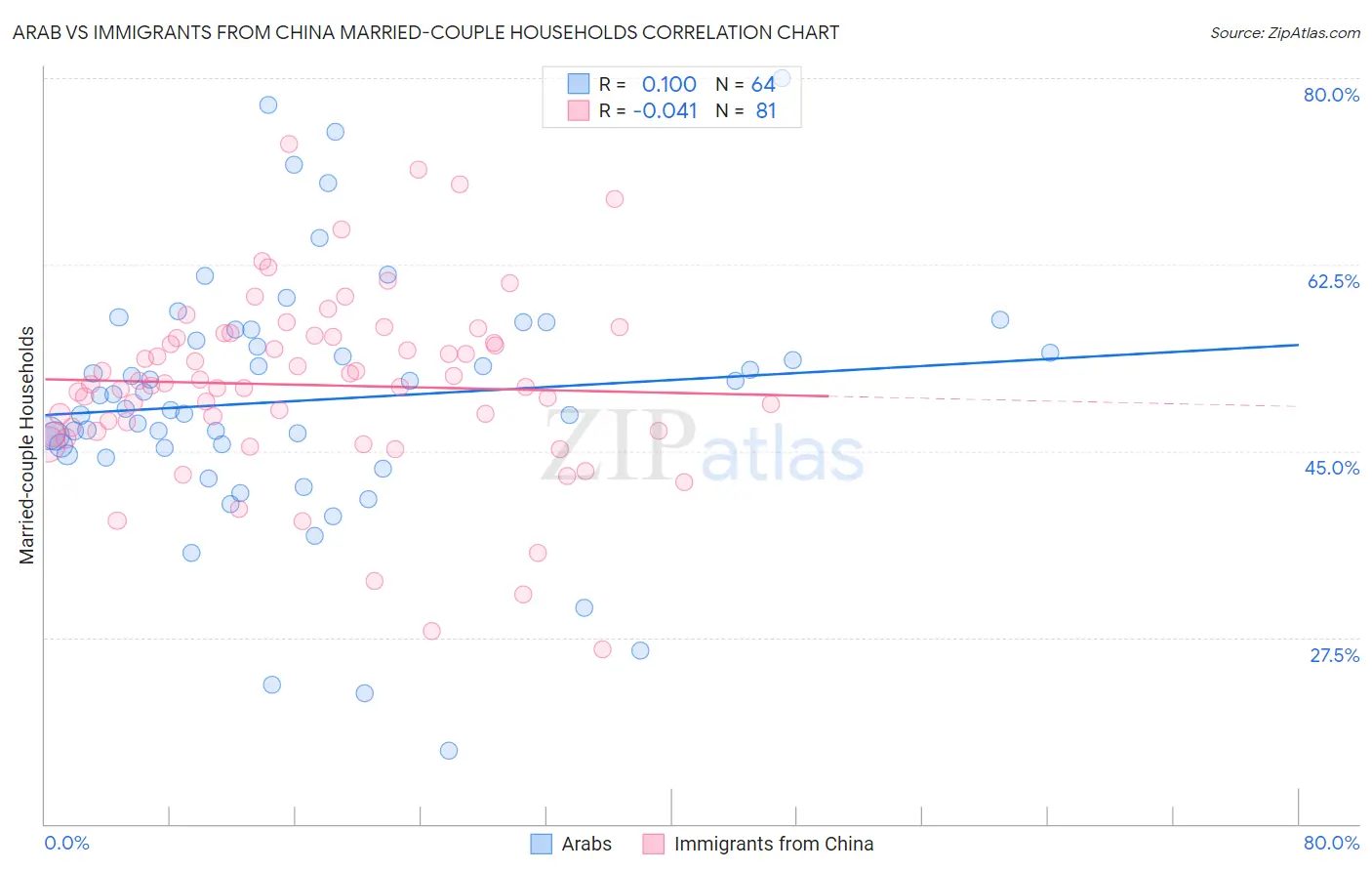 Arab vs Immigrants from China Married-couple Households