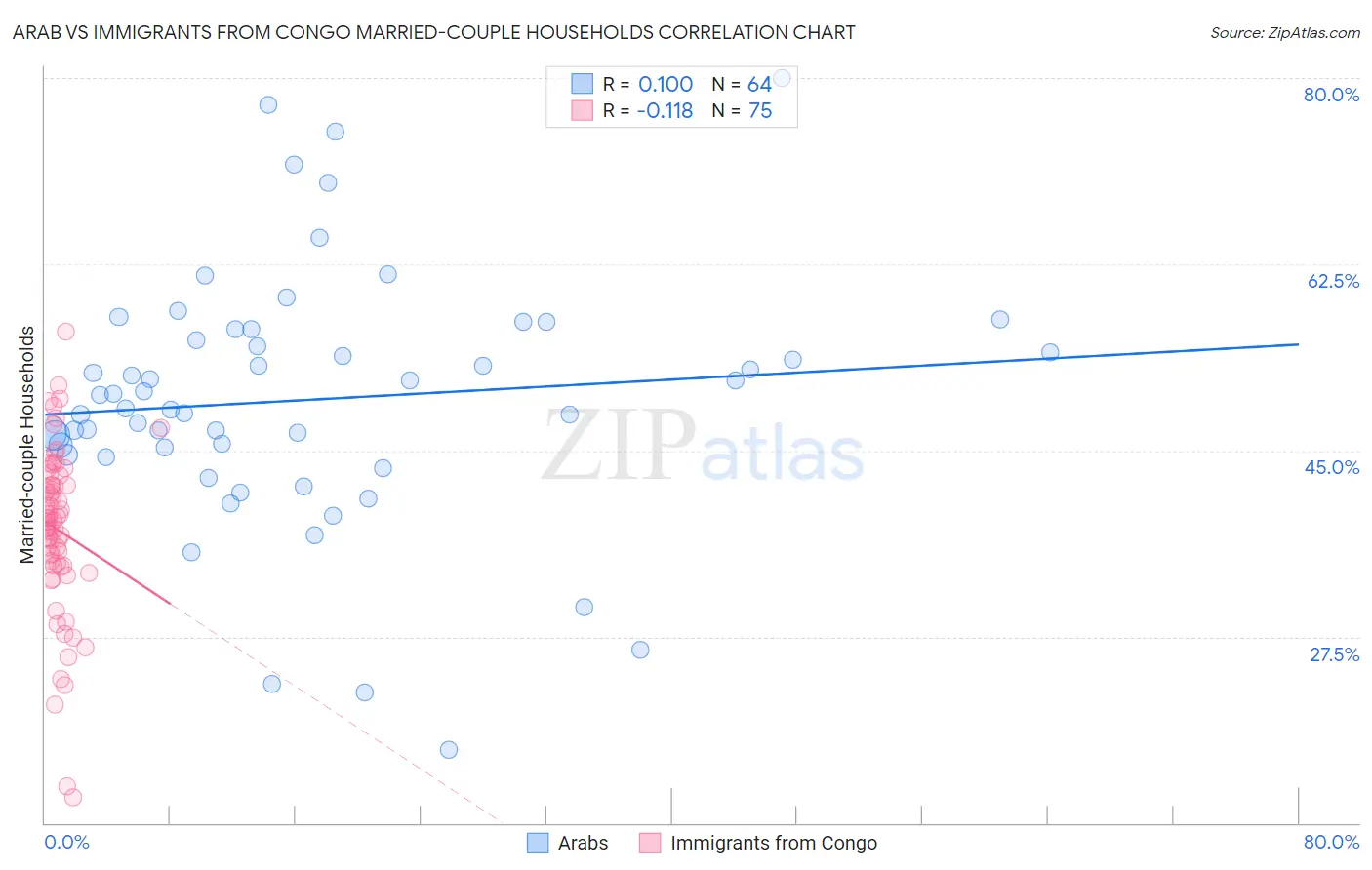 Arab vs Immigrants from Congo Married-couple Households
