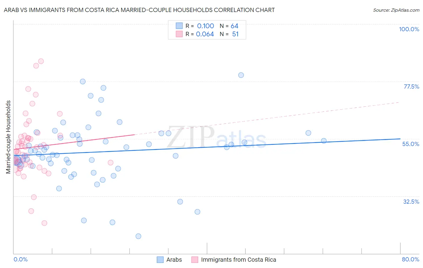 Arab vs Immigrants from Costa Rica Married-couple Households