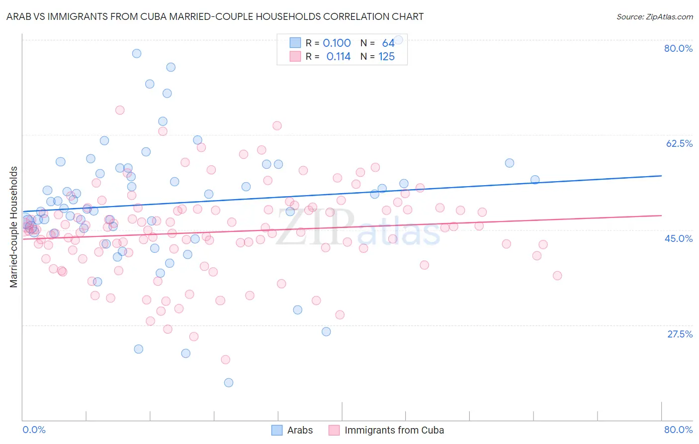 Arab vs Immigrants from Cuba Married-couple Households
