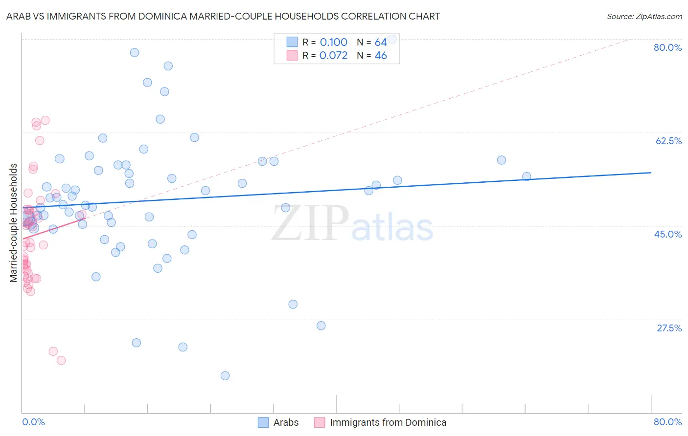 Arab vs Immigrants from Dominica Married-couple Households