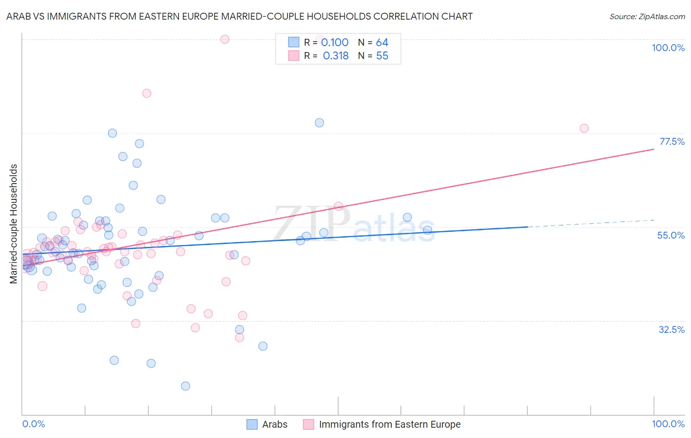 Arab vs Immigrants from Eastern Europe Married-couple Households