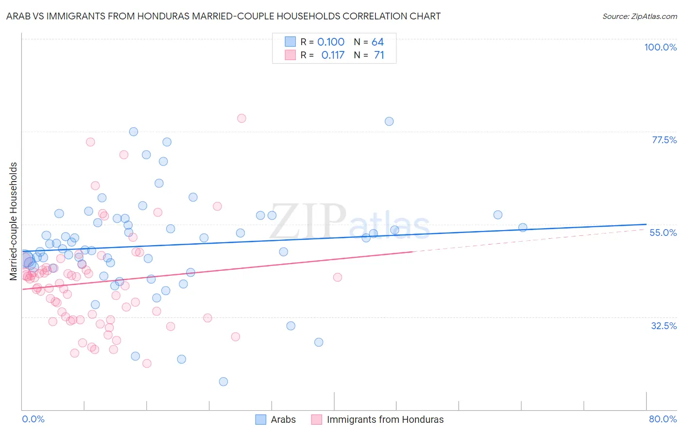 Arab vs Immigrants from Honduras Married-couple Households