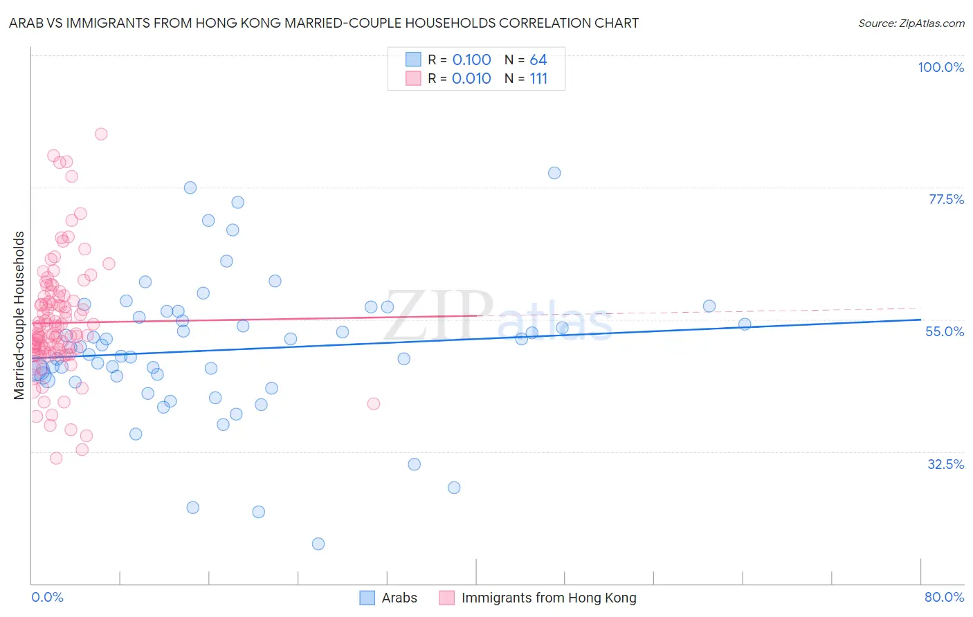 Arab vs Immigrants from Hong Kong Married-couple Households