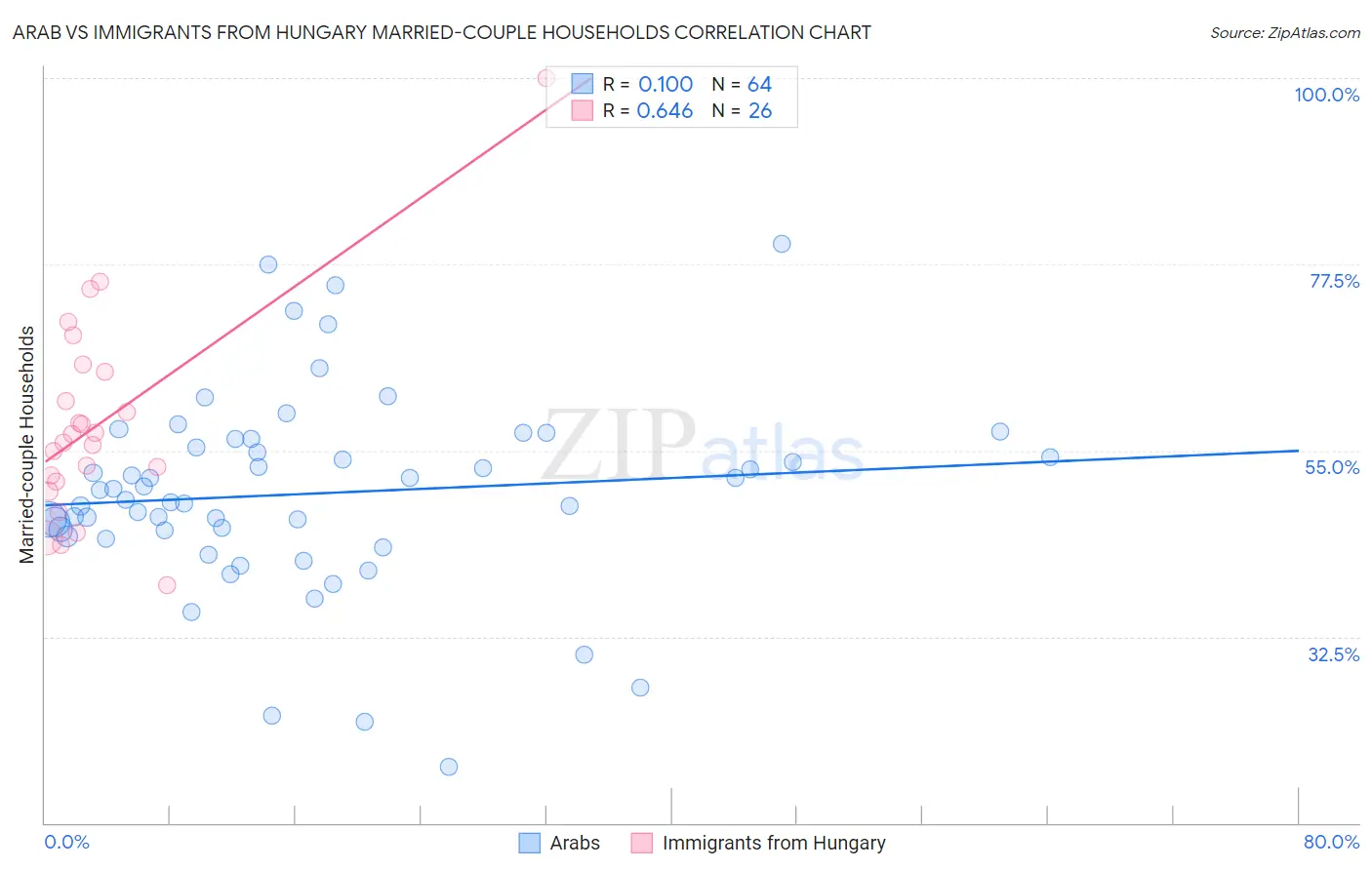 Arab vs Immigrants from Hungary Married-couple Households