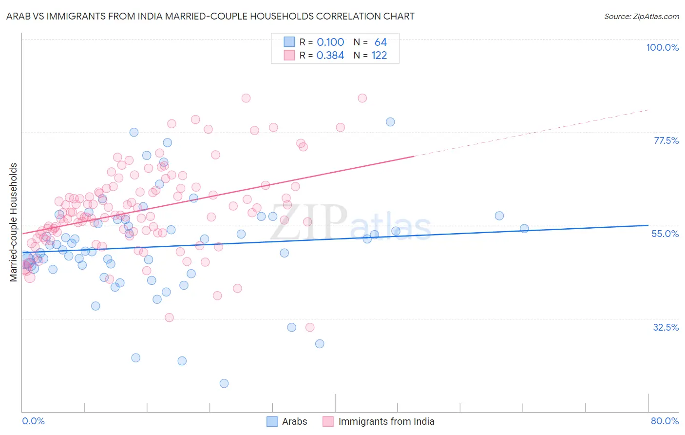 Arab vs Immigrants from India Married-couple Households