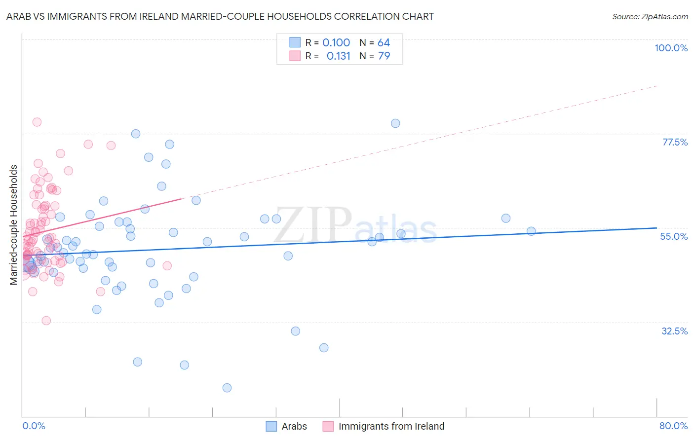 Arab vs Immigrants from Ireland Married-couple Households