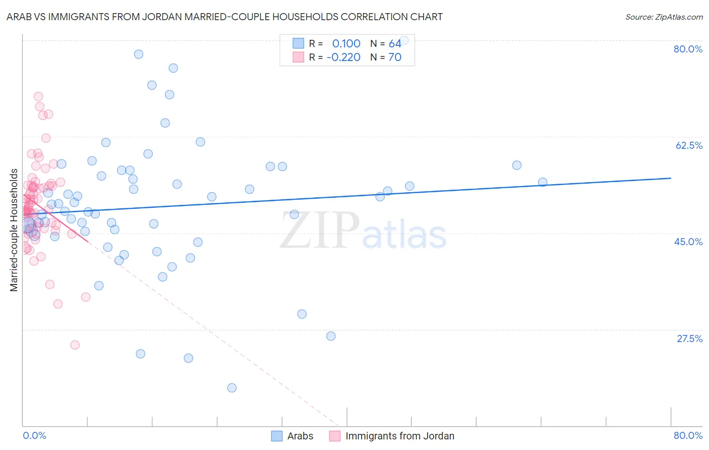 Arab vs Immigrants from Jordan Married-couple Households