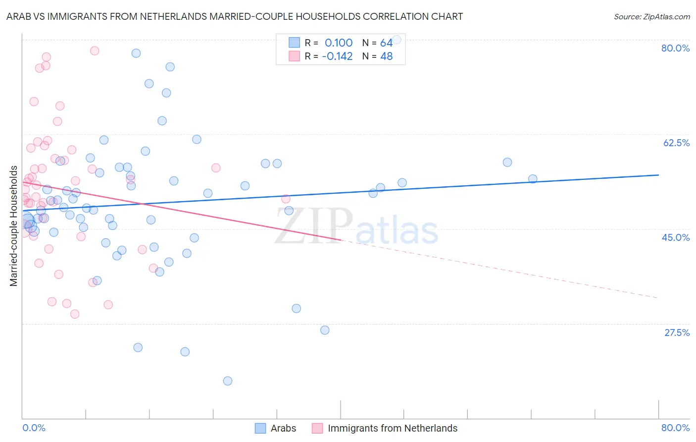 Arab vs Immigrants from Netherlands Married-couple Households