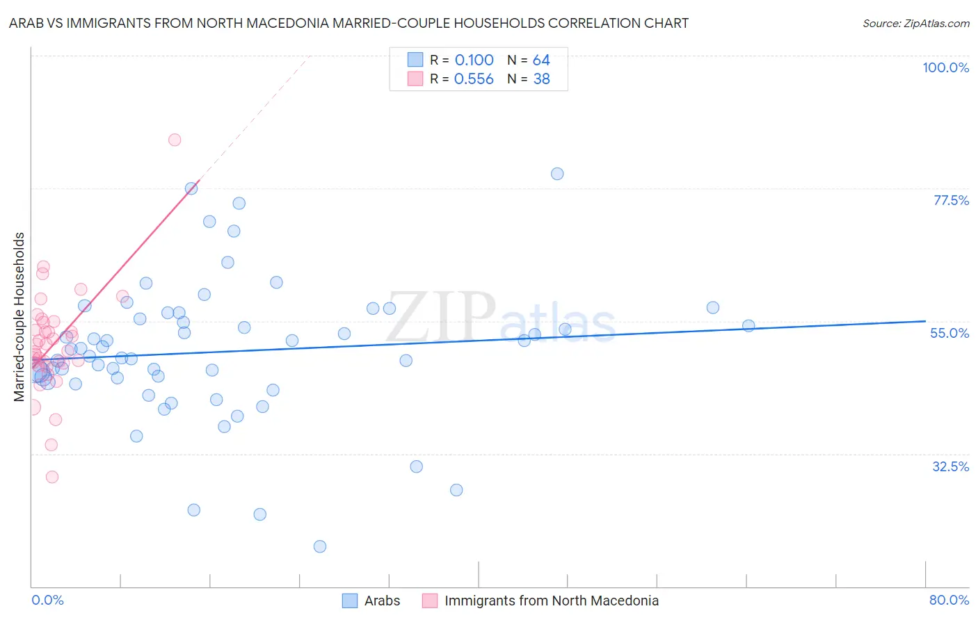 Arab vs Immigrants from North Macedonia Married-couple Households